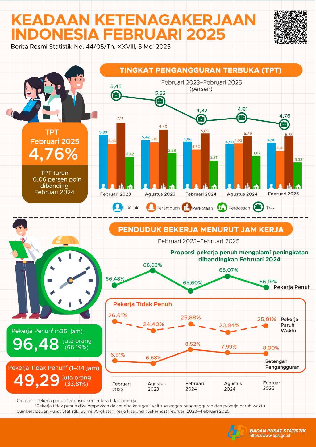 Angka Pengangguran di Indonesia